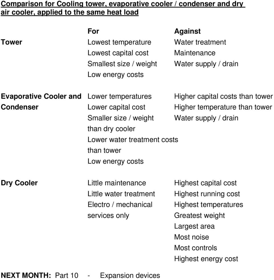 temperature than tower Smaller size / weight Water supply / drain than dry cooler Lower water treatment costs than tower Low energy costs Dry Cooler Little maintenance Highest capital cost