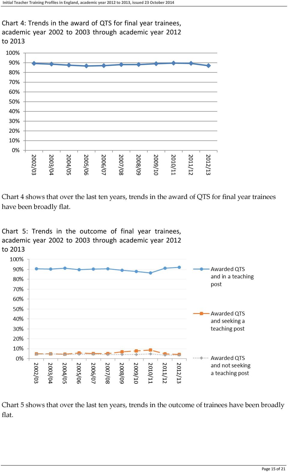 trends in the award of QTS for final year trainees have been broadly flat.
