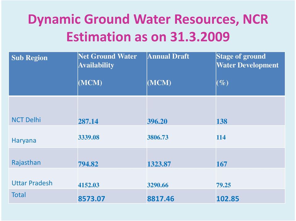 Water Development (MCM) (MCM) (%) NCT Delhi 287.14 396.20 138 Haryana 3339.