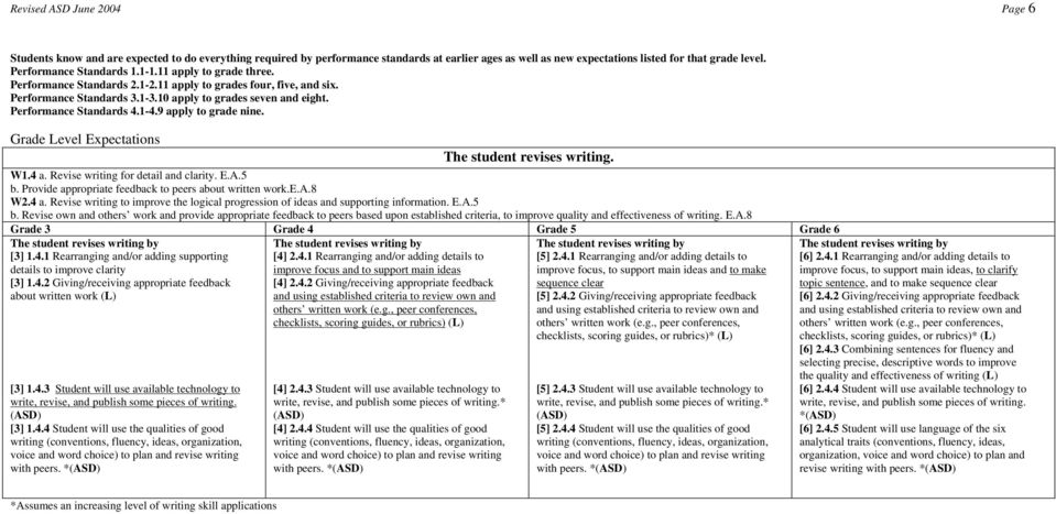 4.1 Rearranging and/or adding supporting details to improve clarity [3] 1.4.2 Giving/receiving appropriate feedback about written work (L) [3] 1.4.3 Student will use available technology to write, revise, and publish some pieces of writing.