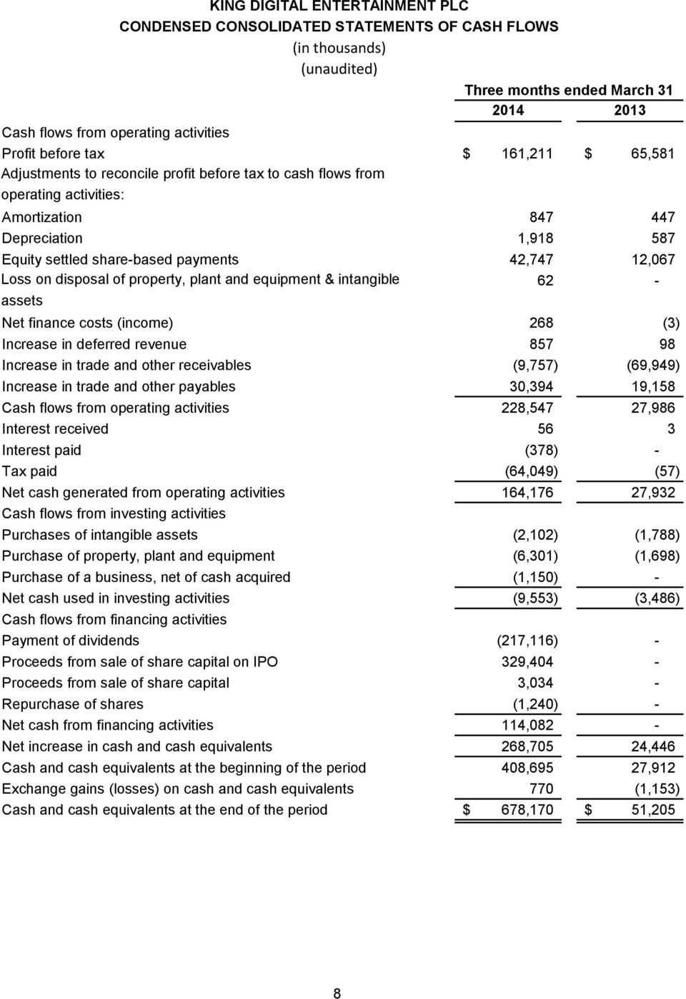 plant and equipment & intangible 62 - assets Net finance costs (income) 268 (3) Increase in deferred revenue 857 98 Increase in trade and other receivables (9,757) (69,949) Increase in trade and