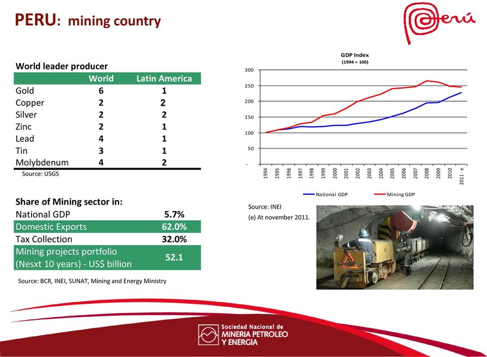Index (1994 = 100) Share of Mining sector in: National GDP 5.7% Domestic Exports 62.0% Tax Collection 32.