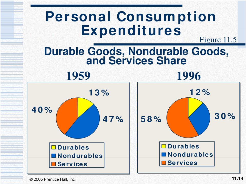 Share 1959 1996 13% 12% 40% 47% 58% 30% Durables