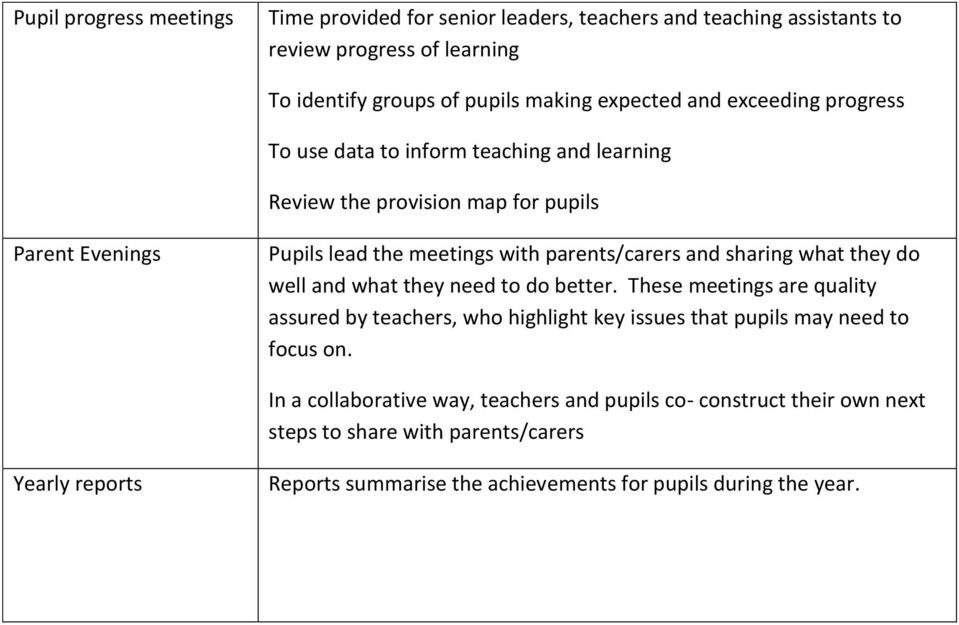 what they do well and what they need to do better. These meetings are quality assured by teachers, who highlight key issues that pupils may need to focus on.