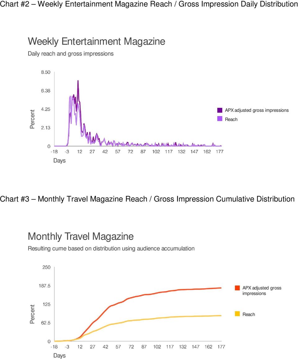 Monthly Travel Magazine Reach / Gross Impression Cumulative Distribution Monthly Travel Magazine