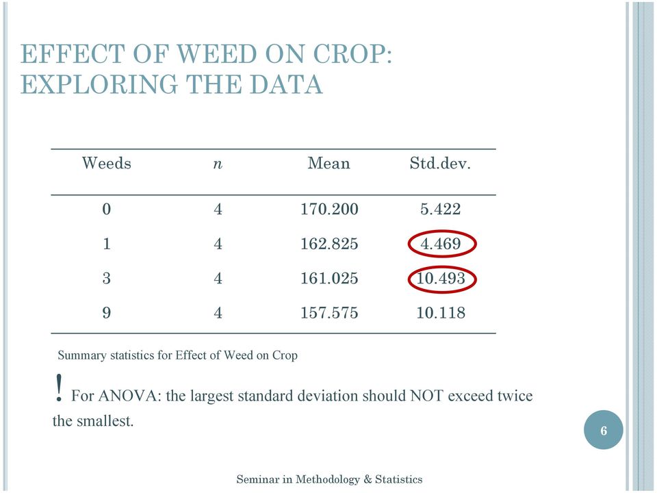 575 10.118 Summary statistics for Effect of Weed on Crop!
