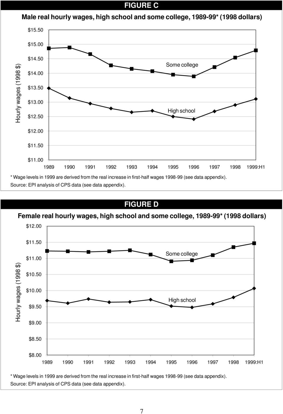 Source: EPI analysis of CPS data (see data appendix). FIGURE D Female real hourly wages, high school and some college, 1989-99* (1998 dollars) $12.00 $11.50 $11.