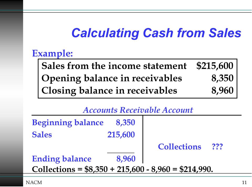 Accounts Receivable Account Beginning balance 8,350 Sales 215,600 Collections?