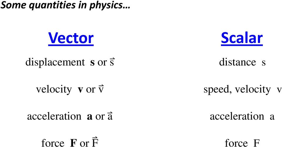 acceleration a or a force F or F Scalar