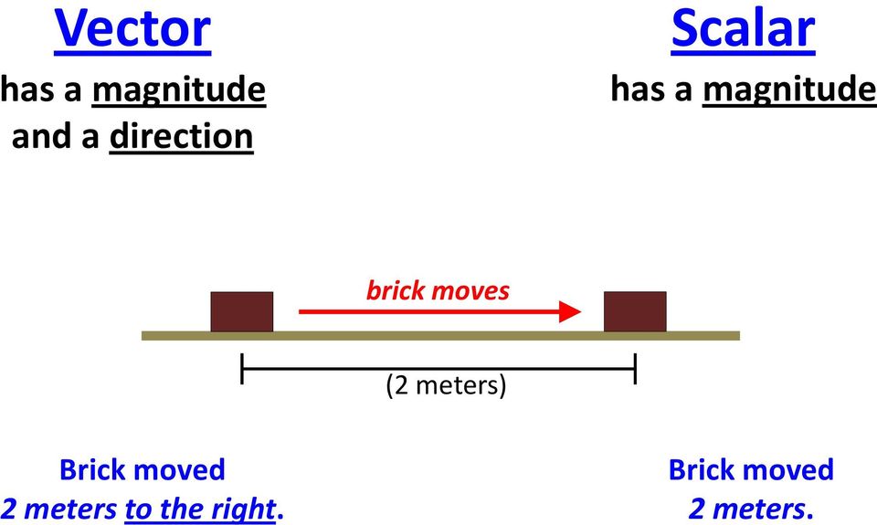 brick moves (2 meters) Brick moved