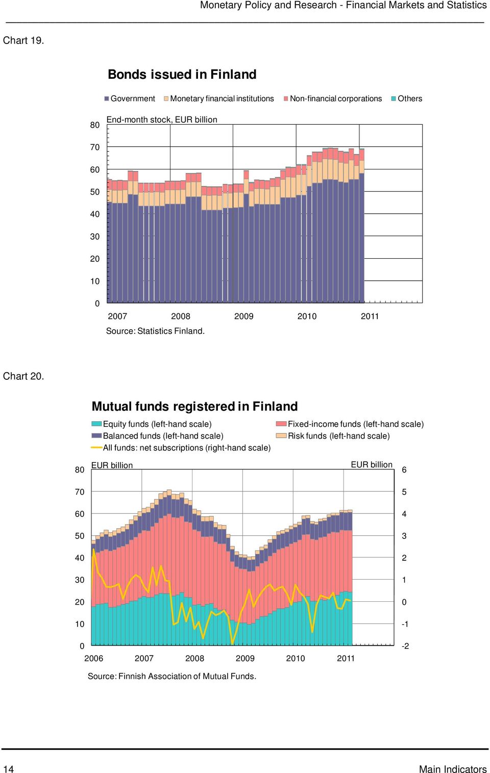 7 5 3 1 7 9 1 11 Source: Statistics Finland. Chart.