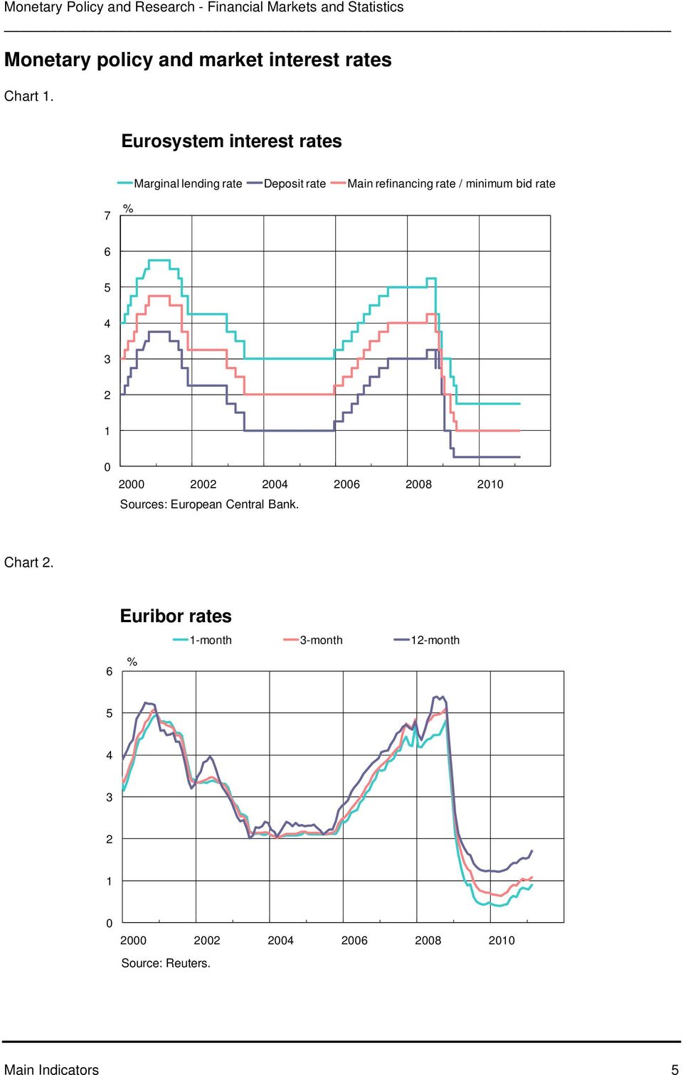 refinancing rate / minimum bid rate 7 % 5 3 1 1 Sources: European