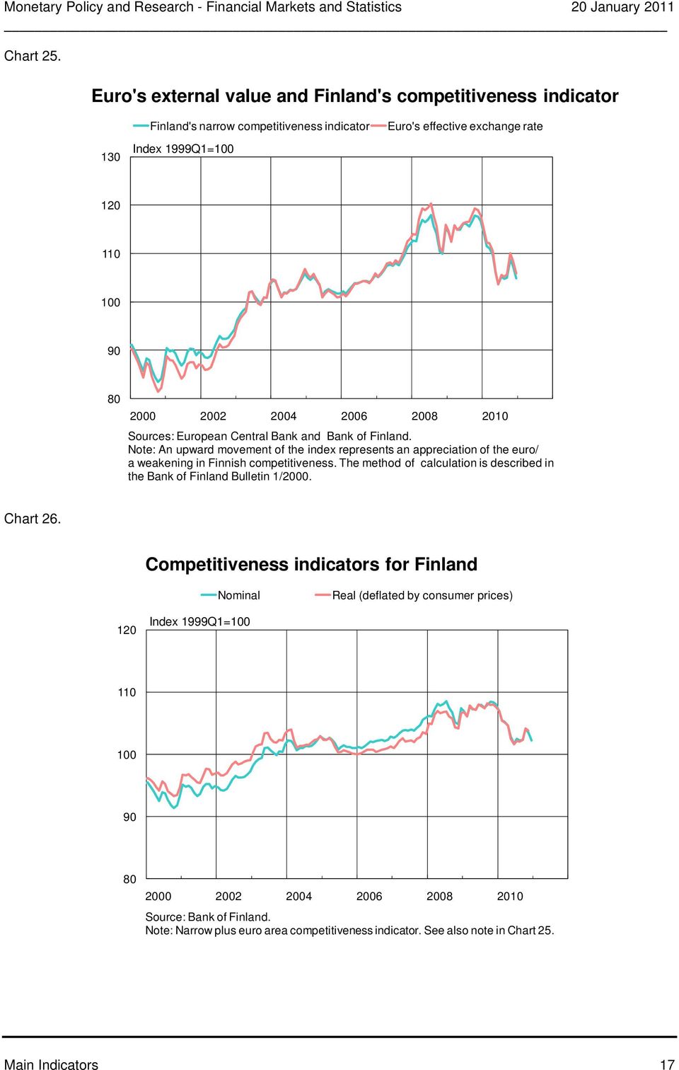 Central Bank and Bank of Finland. Note: An upward movement of the index represents an appreciation of the euro/ a weakening in Finnish competitiveness.