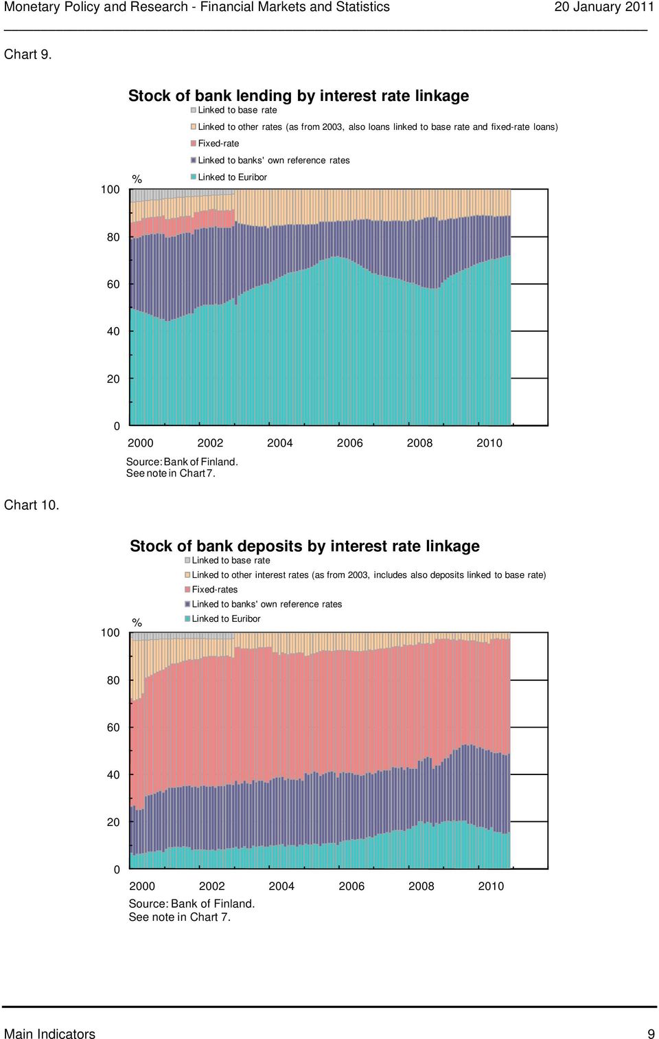 Fixed-rate Linked to banks' own reference rates Linked to Euribor 1 Source: Bank of Finland. See note in Chart 7. Chart 1.