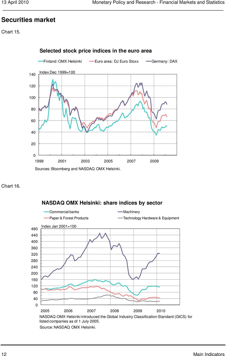 Bloomberg and NASDAQ OMX Helsinki. Chart 1.