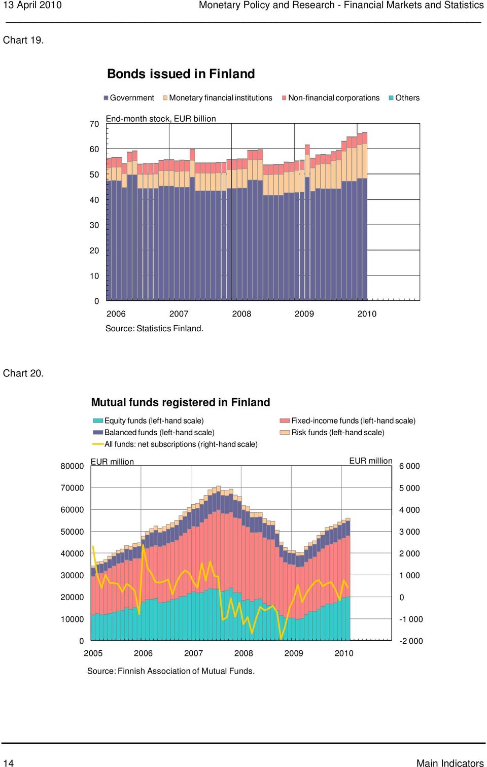 Source: Statistics Finland. Chart.