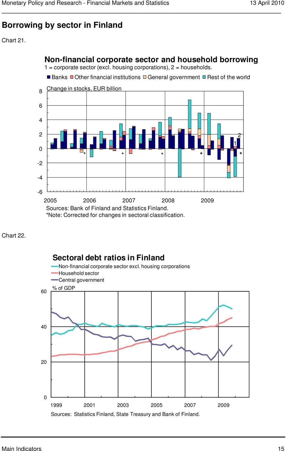 Banks Other financial institutions General government Rest of the world Change in stocks, EUR billion - - * * 1 * * * - 5 7 9 Sources: Bank of Finland and Statistics Finland.