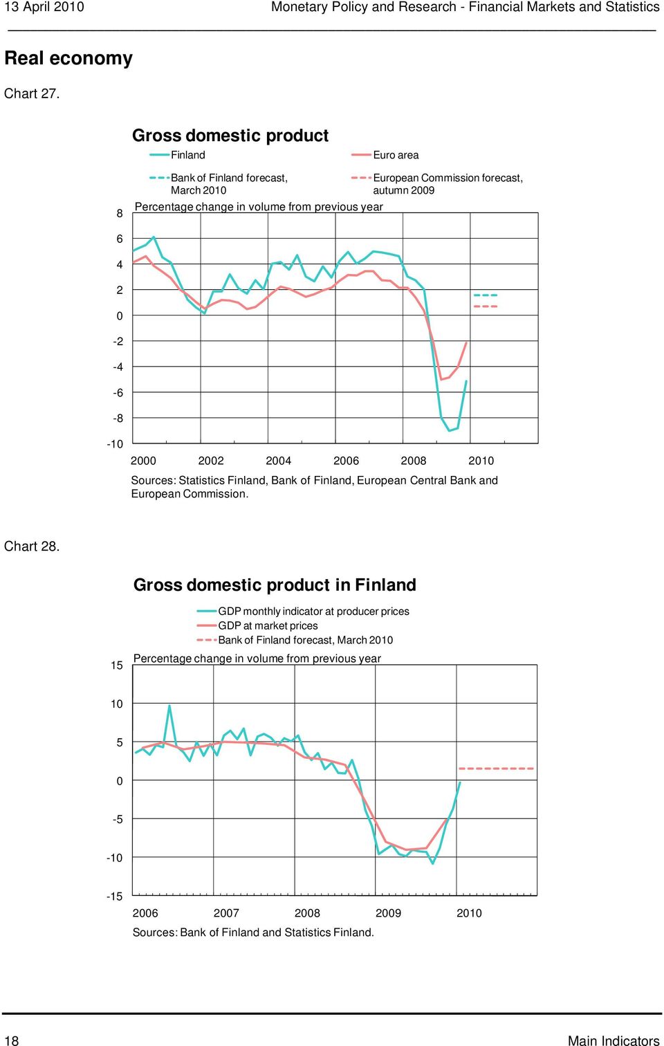 9 - - - - -1 1 Sources: Statistics Finland, Bank of Finland, European Central Bank and European Commission. Chart.