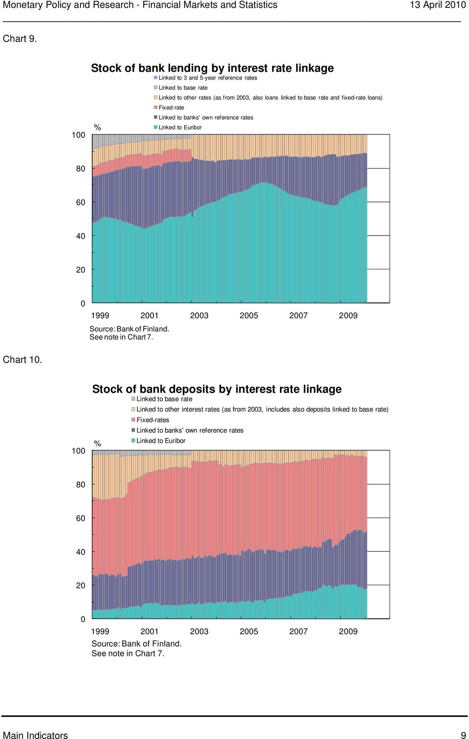 fixed-rate loans) Fixed-rate Linked to banks' own reference rates Linked to Euribor 1999 1 3 5 7 9 Source: Bank of Finland. See note in Chart 7. Chart 1.