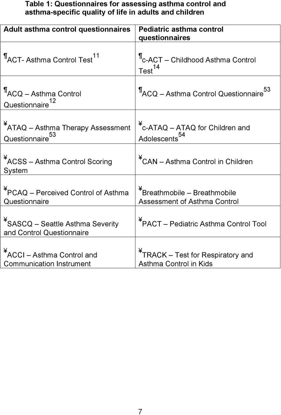 for Children and Adolescents 54 ACSS Asthma Control Scoring System CAN Asthma Control in Children PCAQ Perceived Control of Asthma Questionnaire Breathmobile Breathmobile Assessment of Asthma