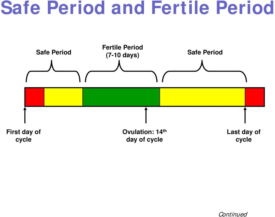 Period First day of cycle Ovulation: 14