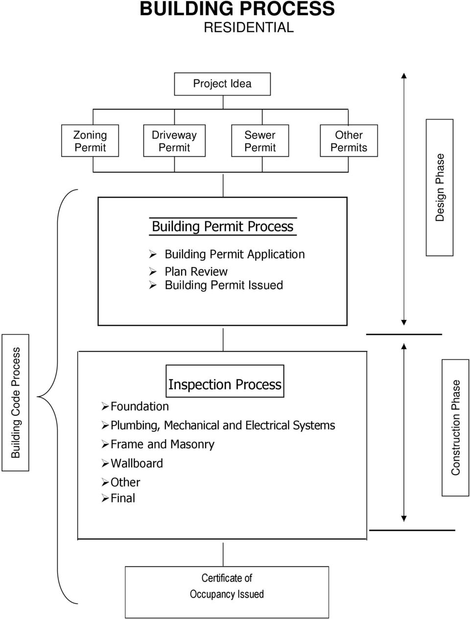 Permit Issued Building Code Process Foundation Inspection Process Plumbing, Mechanical and