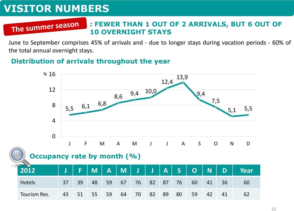 Distribution of arrivals throughout the year % 16 12 8 5,5 6,1 6,8 8,6 9,4 10,0 12,4 13,9 9,4 7,5 5,1 5,5 4 0 J F M A M J J A S