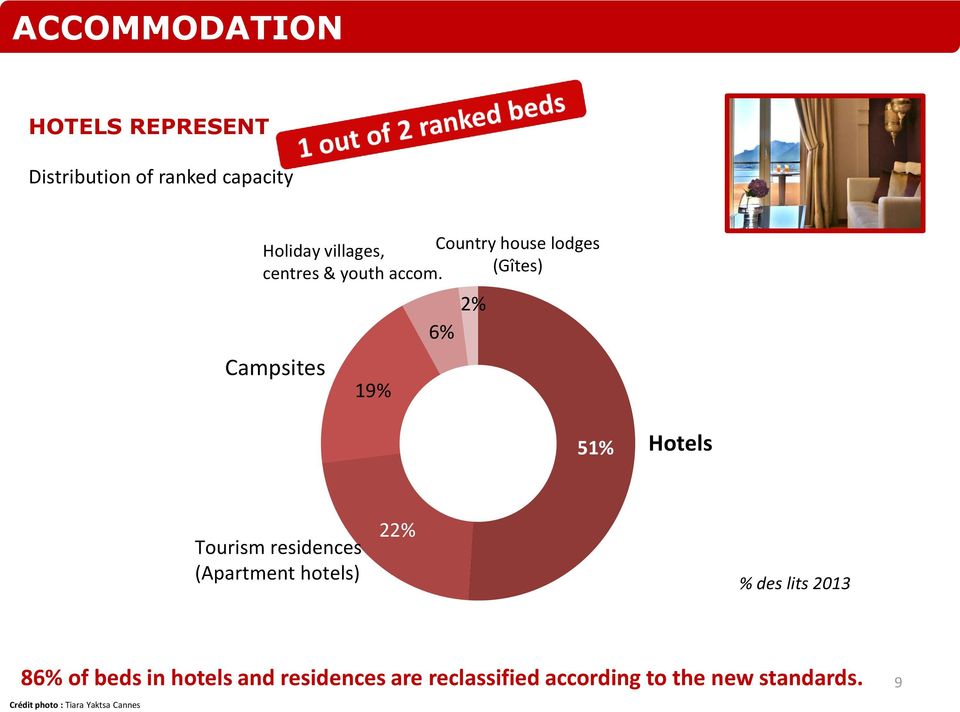 (Gîtes) Campsites 19% 2% 6% 51% Hotels Tourism residences (Apartment hotels) 22% %