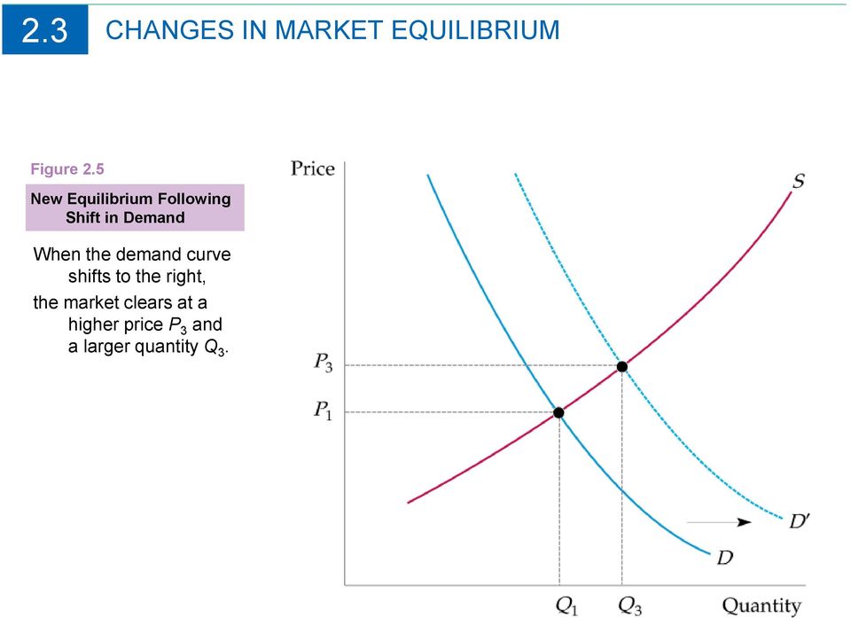 the demand curve shifts to the right, the market
