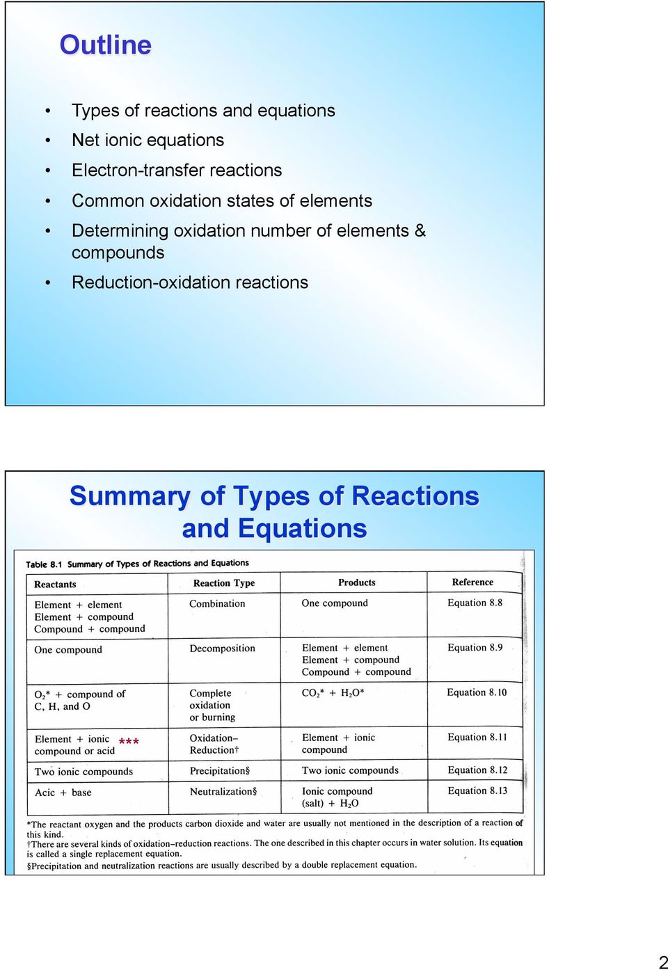 Determining oxidation number of elements & compounds