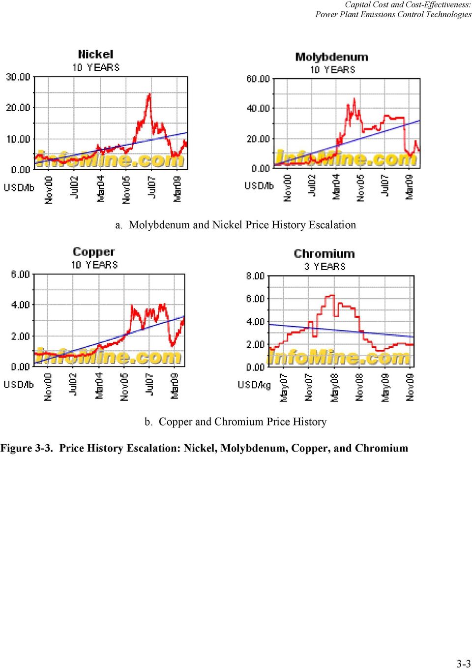 Copper and Chromium Price History Figure