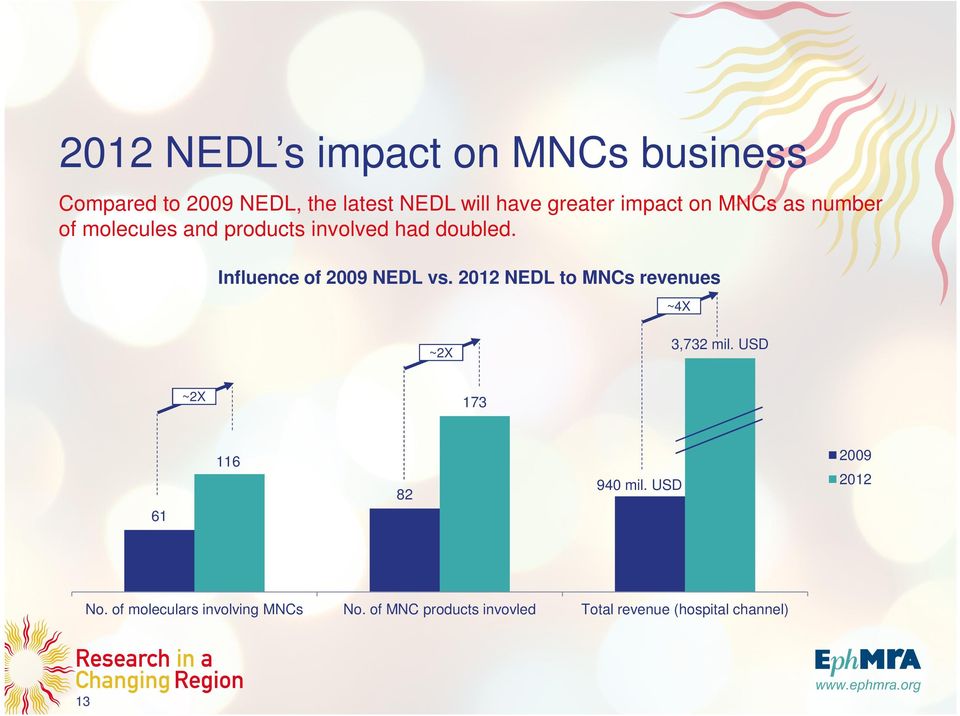 Influence of 2009 NEDL vs. 2012 NEDL to MNCs revenues ~4X ~2X 3,732 mil.
