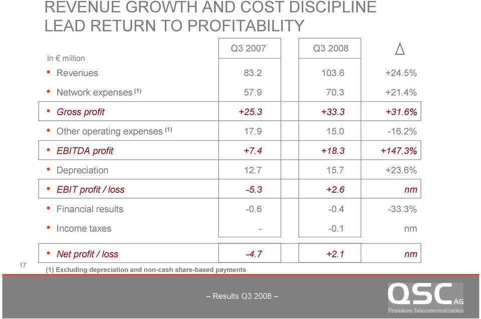 2% EBITDA profit +7.4 +18.3 +147.3% Depreciation 12.7 15.7 +23.6% EBIT profit / loss -5.3 +2.6 nm Financial results -0.