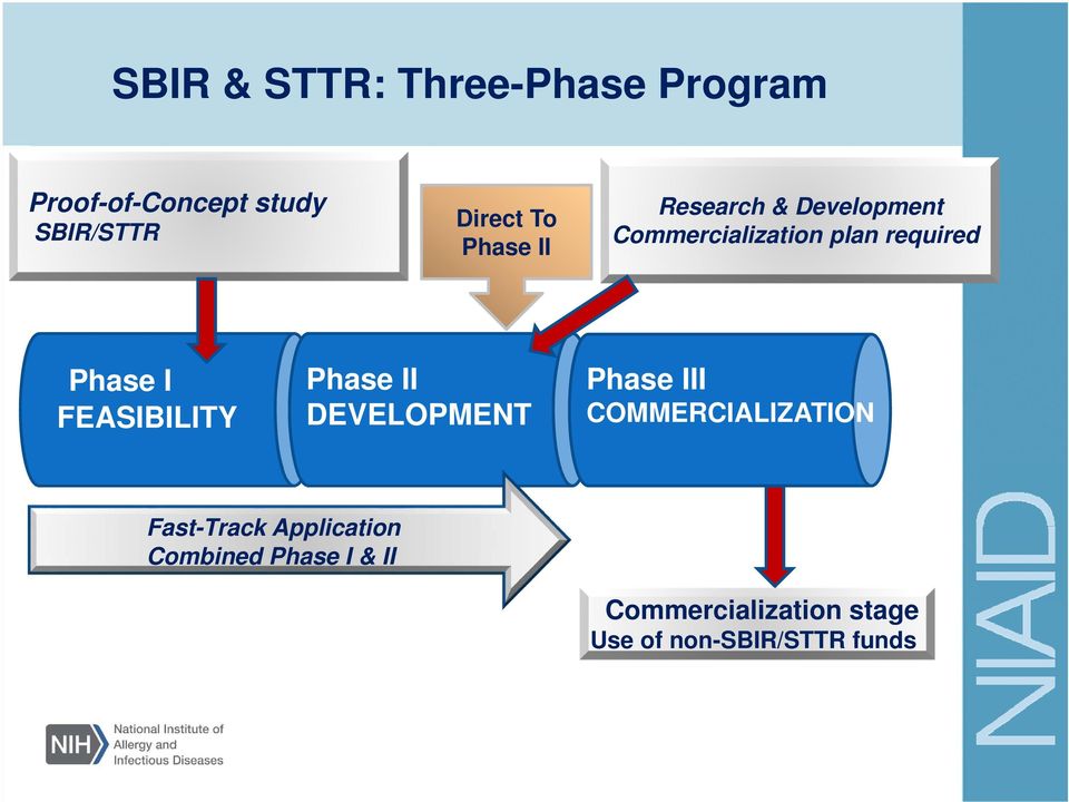 FEASIBILITY Phase II DEVELOPMENT Phase III COMMERCIALIZATION Fast-Track