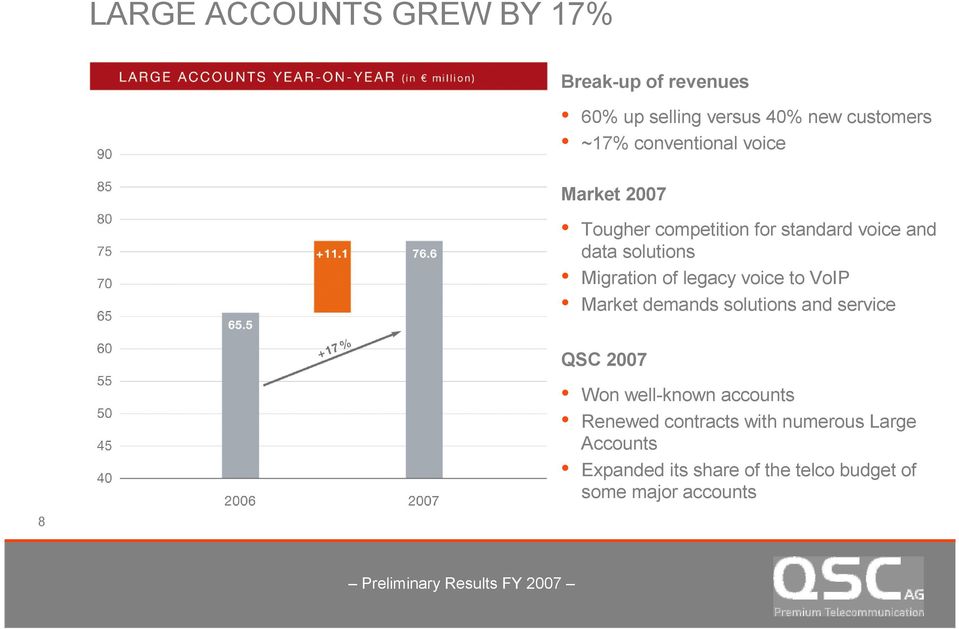 of legacy voice to VoIP Market demands solutions and service QSC 2007 Won well-known accounts