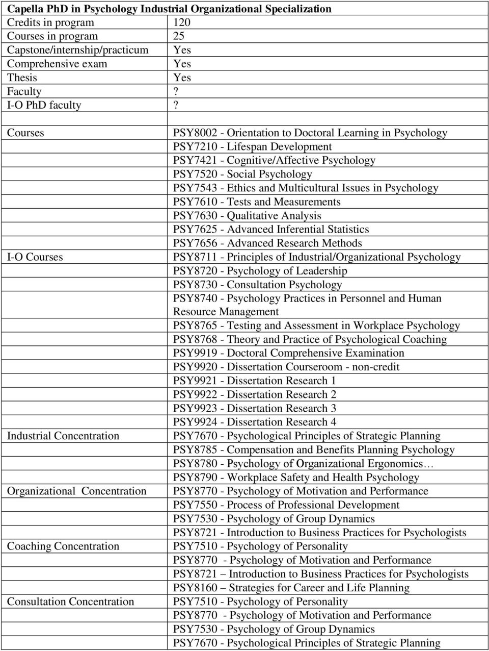 Development PSY7421 - Cognitive/Affective Psychology PSY7520 - Social Psychology PSY7543 - Ethics and Multicultural Issues in Psychology PSY7610 - Tests and Measurements PSY7630 - Qualitative