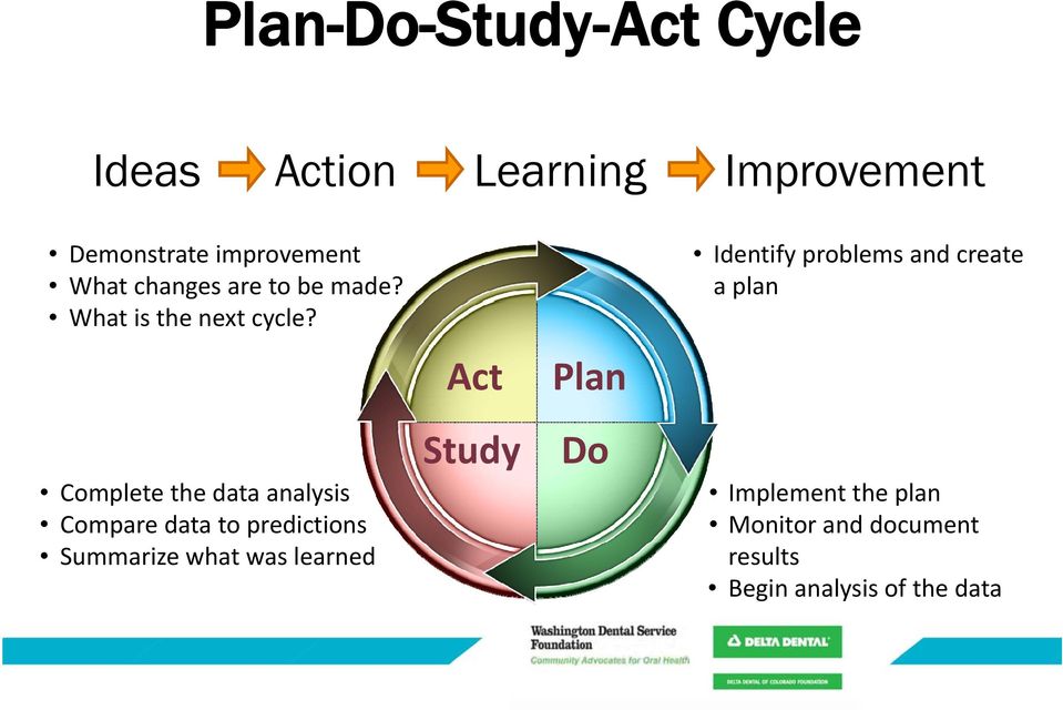 Identify problems and create a plan Act Plan Complete the data analysis Compare data