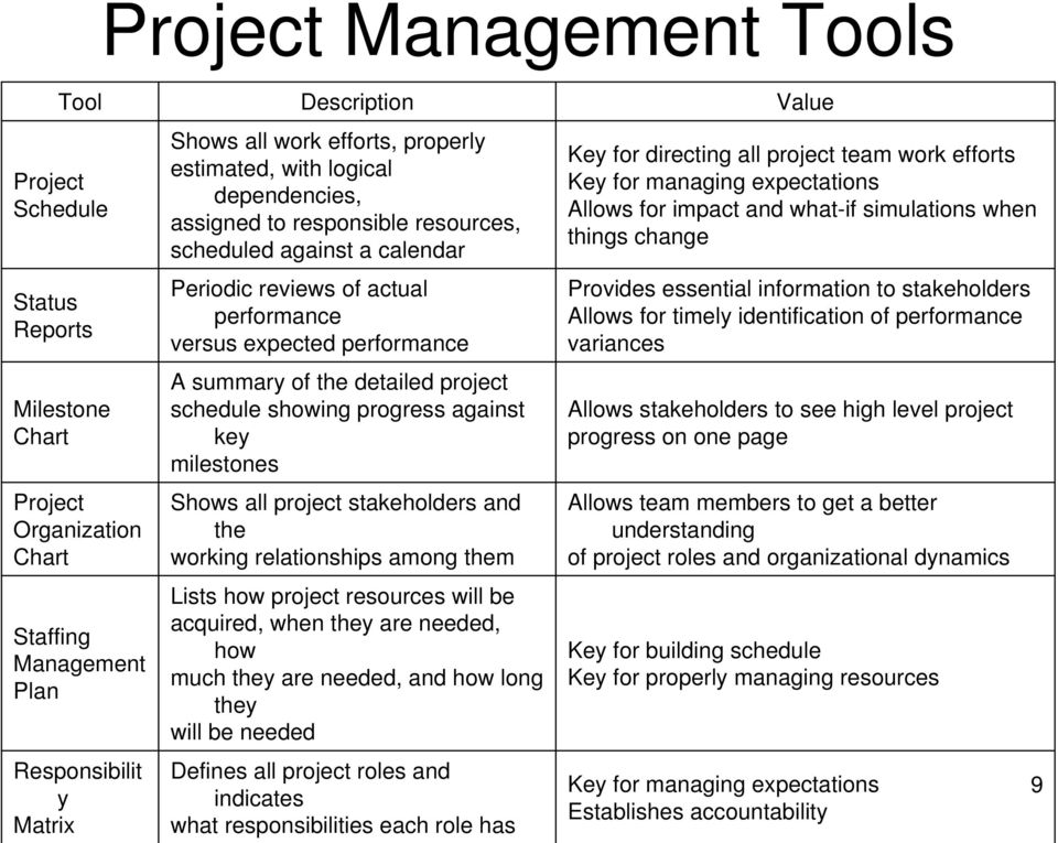 project schedule showing progress against key milestones Shows all project stakeholders and the working relationships among them Lists how project resources will be acquired, when they are needed,