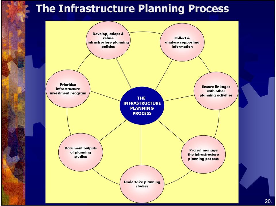 INFRASTRUCTURE PLANNING PROCESS Ensure linkages with other planning activities Document