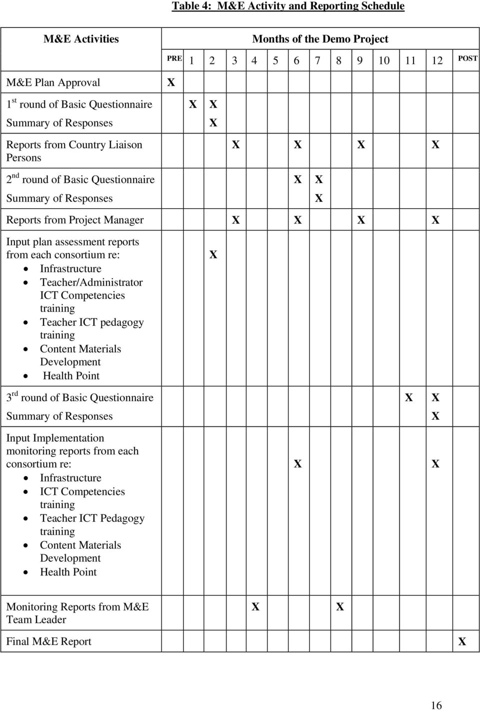 Teacher/Administrator ICT Competencies training Teacher ICT pedagogy training Content Materials Development Health Point 3 rd round of Basic Questionnaire Summary of Responses Input Implementation