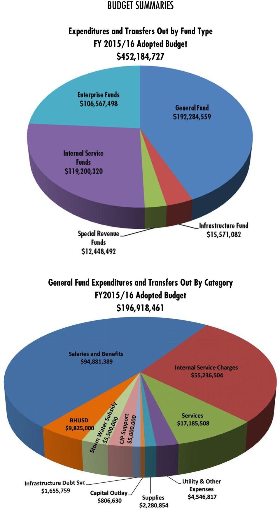 $452,184,727 General Fund Expenditures