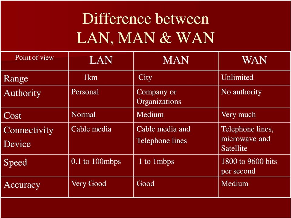 Cable media and Telephone lines Unlimited WAN No authority Very much Telephone lines,