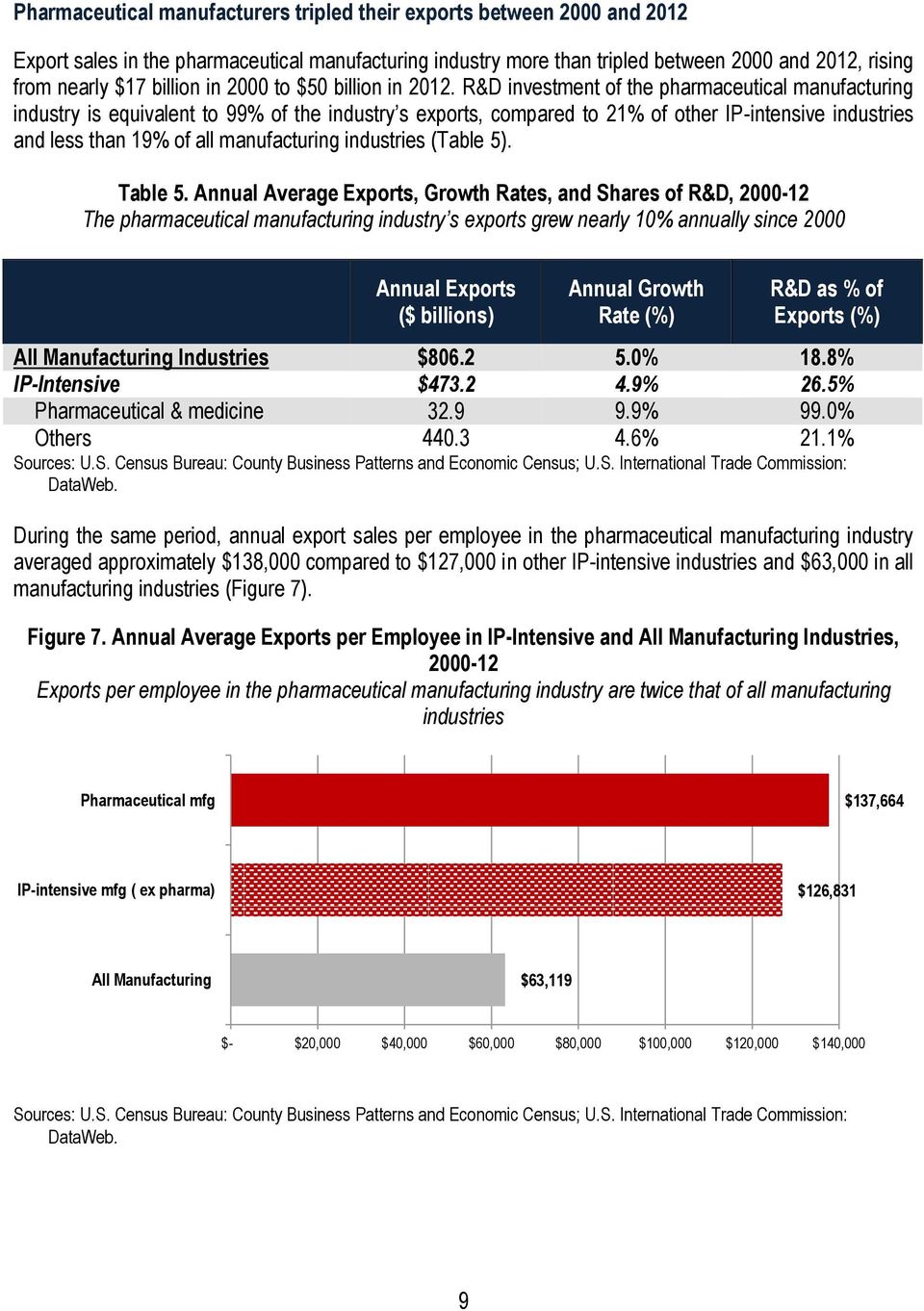 R&D investment of the pharmaceutical manufacturing industry is equivalent to 99% of the industry s exports, compared to 21% of other IP-intensive industries and less than 19% of all manufacturing