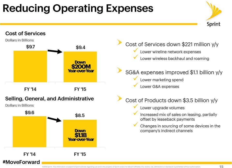 and roaming SG&A expenses improved $1.1 billion y/y Lower marketing spend Lower G&A expenses Cost of Products down $3.