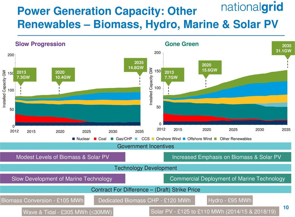 Solar PV Increased Emphasis on Biomass & Solar PV Technology Development Slow Development of Marine Technology Commercial Deployment of Marine Technology Contract