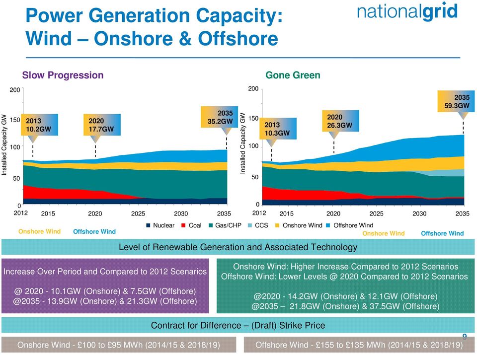 Technology Increase Over Period and Compared to 212 Scenarios @ 22-1.1GW (Onshore) & 7.5GW (Offshore) @235-13.9GW (Onshore) & 21.