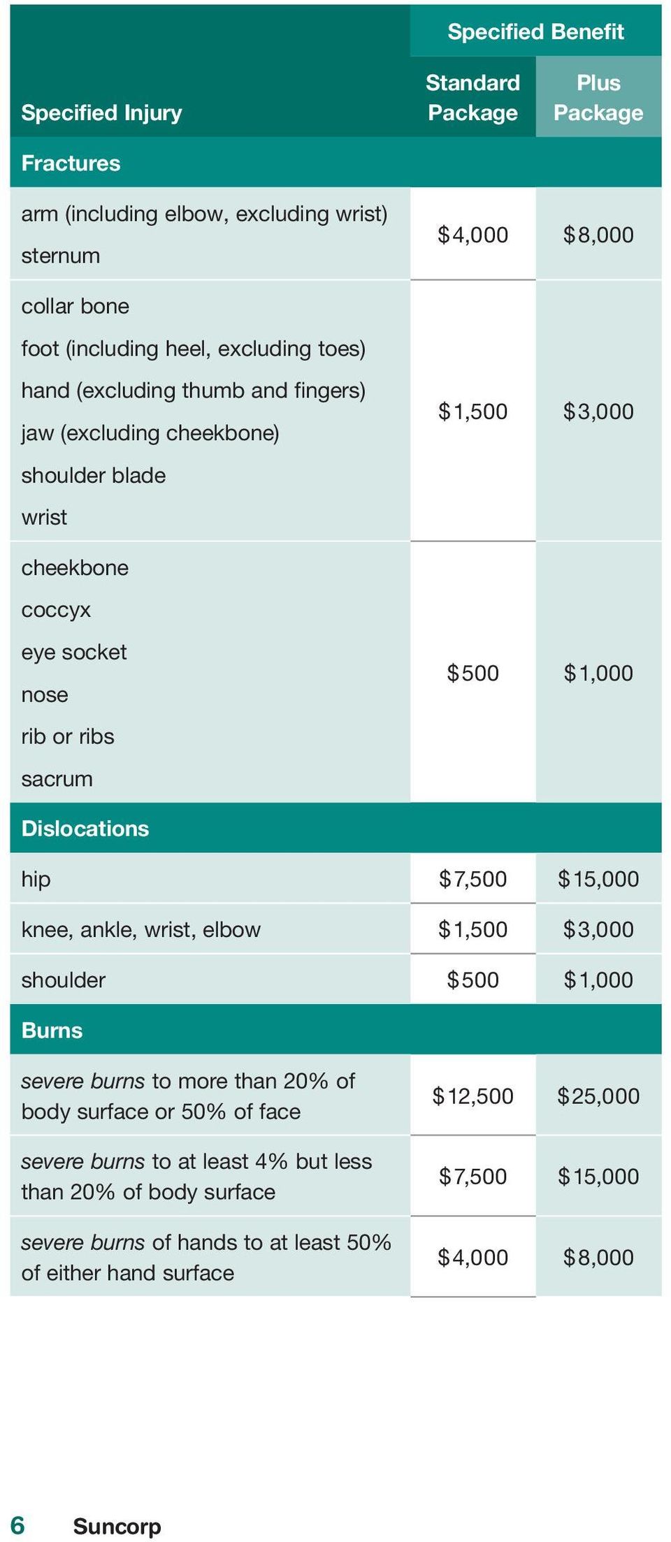 $1,000 $ Dislocations hip $7,500 $ $15,000 $ knee, ankle, wrist, elbow $1,500 $ $3,000 $ shoulder $500 $ $1,000 $ Burns severe burns to more than 20% of body surface or 50% of