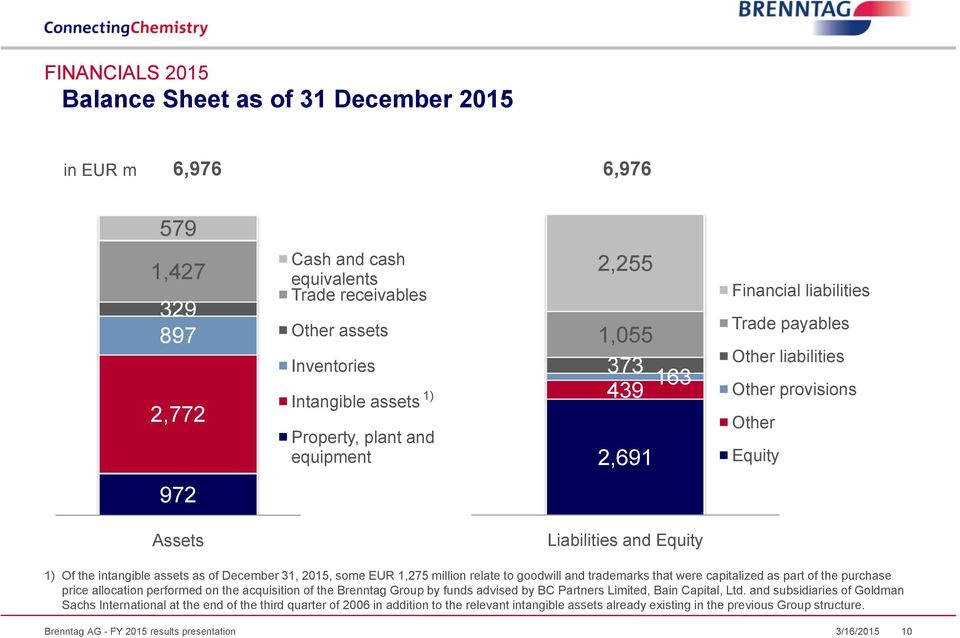 assets as of December 31, 2015, some EUR 1,275 million relate to goodwill and trademarks that were capitalized as part of the purchase price allocation performed on the acquisition of the Brenntag