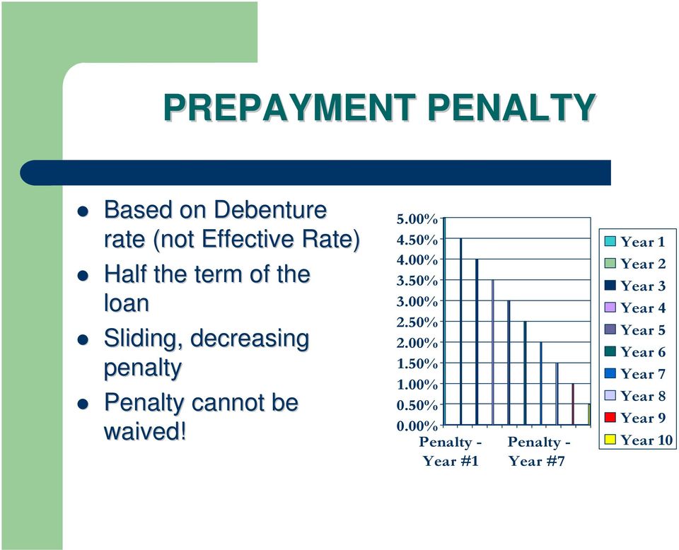 00% penalty 1.50% 1.00% Penalty cannot be 0.50% 0.00% waived!