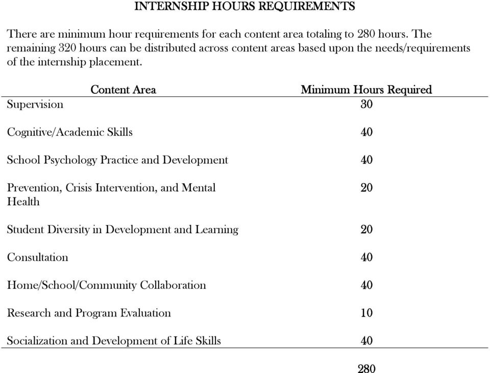 Content Area Minimum Hours Required Supervision 30 Cognitive/Academic Skills 40 School Psychology Practice and Development 40 Prevention, Crisis